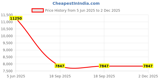 flipkart.com thelharsatoys "Glowing Adventures: Stylish Ride-On Jeep with All-New LED Lights" Jeep Battery Operated Ride On thelharsatoys Price History Graph from 5 Jun 2025 to 1 Dec 2025