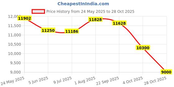 flipkart.com thelharsatoys Jeep Battery Operated Ride On thelharsatoys Price History Graph from 24 May 2025 to 28 Oct 2025