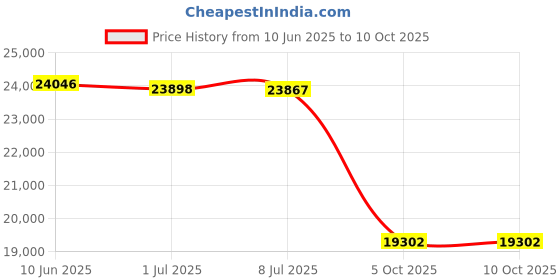flipkart.com thelharsatoys Power Packed Fun Rechargeable Ride-On & LED Lights for an Electrifying Adventure Jeep Battery Operated Ride On thelharsatoys Price History Graph from 10 Jun 2025 to 10 Oct 2025