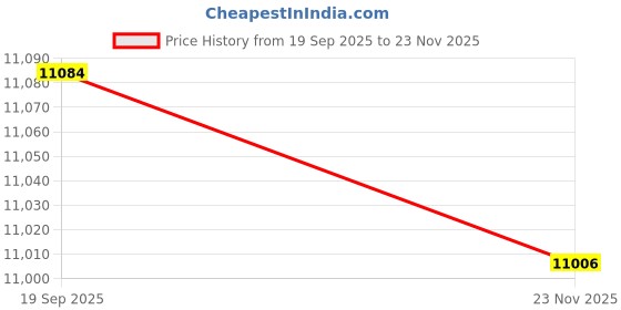 flipkart.com thelharsatoys "Rechargeable Kids' Battery Operated Ride-On Bike with Music and Lights" Bike Battery Operated Ride On thelharsatoys Price History Graph from 19 Sep 2025 to 23 Nov 2025