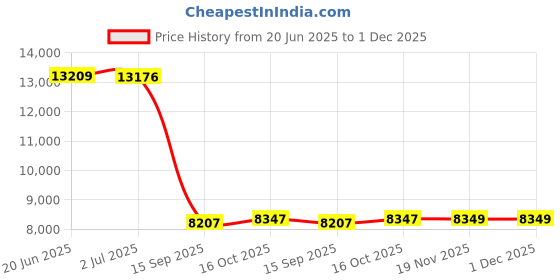 flipkart.com thelharsatoys "Rev up the Fun: Kids Rechargeable Ride-On Jeep with Music and Lights!" Jeep Battery Operated Ride On thelharsatoys Price History Graph from 20 Jun 2025 to 1 Dec 2025
