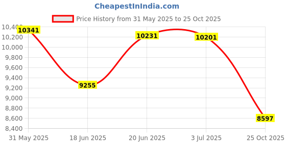 flipkart.com thelharsatoys Scooter Battery Operated Ride On thelharsatoys Price History Graph from 31 May 2025 to 25 Oct 2025