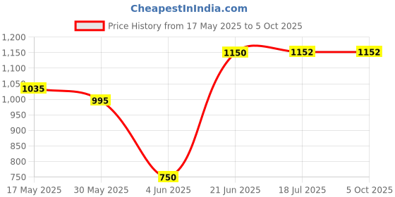 flipkart.com thelharsatoys SparkLearn: Illuminating Minds with Interactive Education 26 Alphabets Computer thelharsatoys Price History Graph from 17 May 2025 to 5 Oct 2025