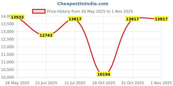 flipkart.com thelharsatoys Ultimate Fun on Wheels: Rechargeable Battery Operated Jeep Jeep Battery Operated Ride On thelharsatoys Price History Graph from 26 May 2025 to 1 Nov 2025