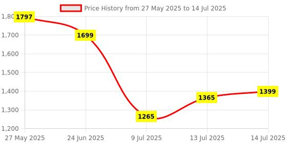 flipkart.com Thelightify Lumix RGBIC Neon Light Light Strip Price History Graph from 27 May 2025 to 14 Jul 2025