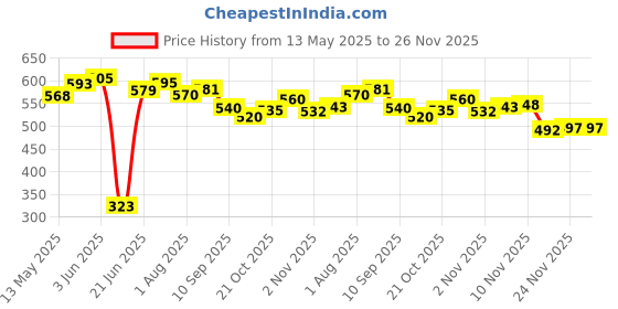 flipkart.com themars Wooden Chess with chass pcss GRT2 foldable chess board pack 1 2 cm Chess Board themars Price History Graph from 13 May 2025 to 26 Nov 2025