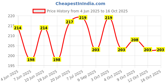 flipkart.com hd rapid design Theme Exam Board,ExamPad,Clipboard WritingPad for Kids,Students hd rapid design Price History Graph from 4 Jun 2025 to 16 Oct 2025