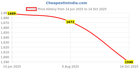 flipkart.com theme Men Self Design Single Breasted Casual Blazer theme Price History Graph from 14 Jun 2025 to 14 Oct 2025