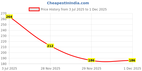 flipkart.com theme my party 18th Birthday Decorations, 18th Birthday Party theme my party Price History Graph from 3 Jul 2025 to 1 Dec 2025