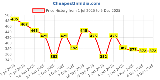 flipkart.com theme united Boots For Women theme united Price History Graph from 1 Jul 2025 to 4 Dec 2025