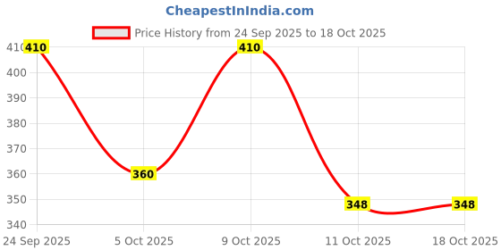 flipkart.com theme united Boots For Women theme united Price History Graph from 24 Sep 2025 to 17 Oct 2025
