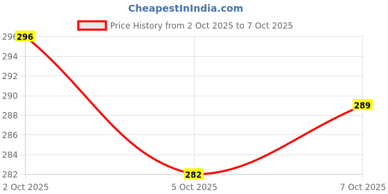flipkart.com theme united Boots For Women theme united Price History Graph from 2 Oct 2025 to 7 Oct 2025