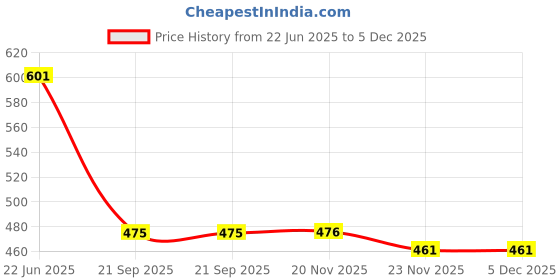 flipkart.com theme united Jutis For Women theme united Price History Graph from 22 Jun 2025 to 5 Dec 2025