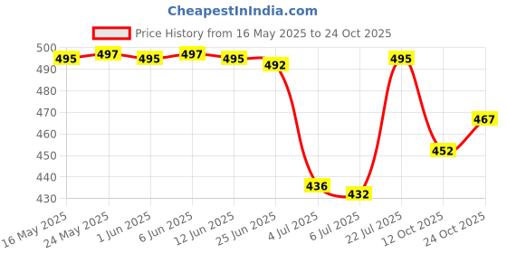 flipkart.com theme united Women Flats Sandal theme united Price History Graph from 16 May 2025 to 24 Oct 2025
