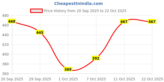 flipkart.com theme united Women Heels Sandal theme united Price History Graph from 20 Sep 2025 to 22 Oct 2025