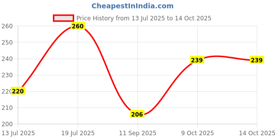 flipkart.com themehouseparty Pack of 100 Paper Glass Tea/Coffee Cups ,150 ml Disposable Use For All Occassion themehouseparty Price History Graph from 13 Jul 2025 to 14 Oct 2025