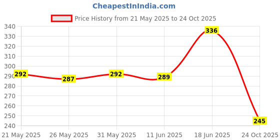 flipkart.com themisto 10mm Shank Arbor Mandrel Drill Angle Adapter for Grinder Cut Off Wheels Disc Single Sided Open End Wrench themisto Price History Graph from 21 May 2025 to 24 Oct 2025