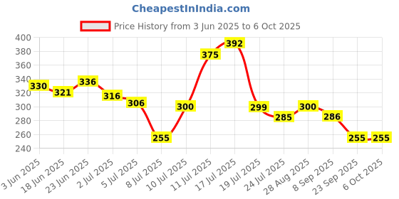 flipkart.com themisto 3 in 1 ,EC & Temperature-40 Digital TDS Meter themisto Price History Graph from 3 Jun 2025 to 5 Oct 2025