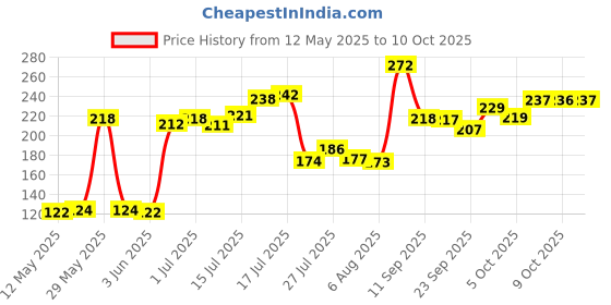 flipkart.com themisto 3.17mm Shank Metal Drill Chuck Collet Bits Rotary with Screw, 0.5-3 mm themisto Price History Graph from 12 May 2025 to 9 Oct 2025