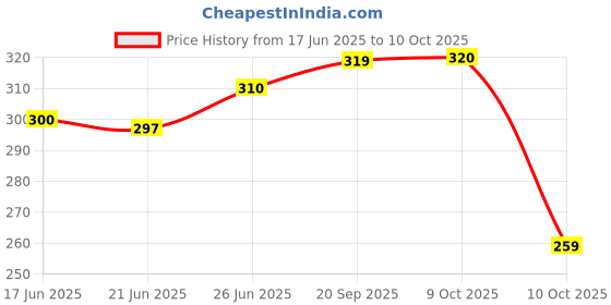 flipkart.com themisto 32 in 1 Mini Screwdriver Bits Set with Magnetic Flexible Extension Rod for Home Appliance, Laptop, Mobile, Computer Repairing Precision Screwdriver Set themisto Price History Graph from 17 Jun 2025 to 10 Oct 2025