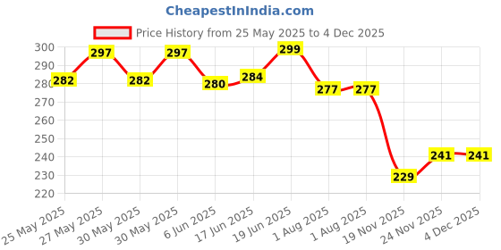 flipkart.com themisto 5 in 1 Powder Coated Tweezer Set themisto Price History Graph from 25 May 2025 to 4 Dec 2025
