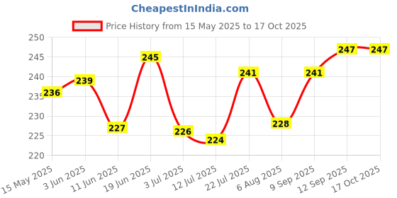 flipkart.com themisto 5 in 1 Satinless Steel Tweezer Set themisto Price History Graph from 15 May 2025 to 17 Oct 2025