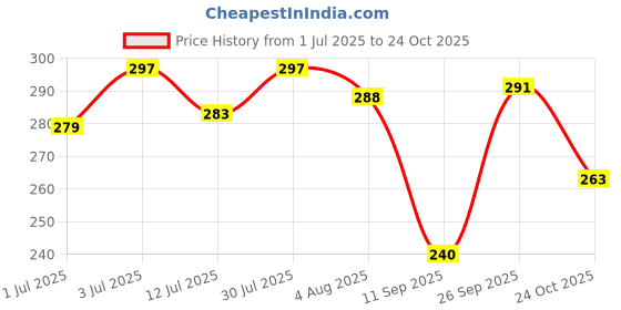 flipkart.com themisto 50 GRAM Solder Wire for 25 W Simple themisto Price History Graph from 1 Jul 2025 to 24 Oct 2025