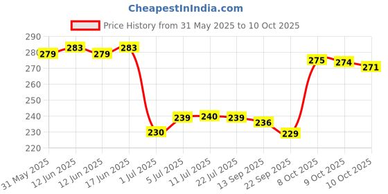 flipkart.com themisto 5mm Shank M10 Arbor Mandrel Cutting Tool Accessoriess for Angle Grinder Drill and RS775 motor Single Sided Open End Wrench themisto Price History Graph from 31 May 2025 to 8 Oct 2025