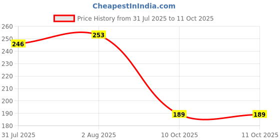 flipkart.com themisto 5mm Shank Metal Drill Chuck Collet Bits Rotary with Screw, 0.5-3 mm for RS775 motor themisto Price History Graph from 31 Jul 2025 to 11 Oct 2025