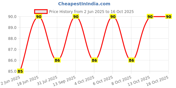flipkart.com themisto 7mm Transparent Glue Sticks 10 PC themisto Price History Graph from 2 Jun 2025 to 16 Oct 2025