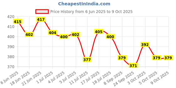flipkart.com themisto 80W Hot melt Glue Gun with 5 Hot Melt Glue Sticks / With Triple Power Rapid Heating and Quick Melt Y80T05 Standard Temperature Corded Glue Gun themisto Price History Graph from 6 Jun 2025 to 9 Oct 2025