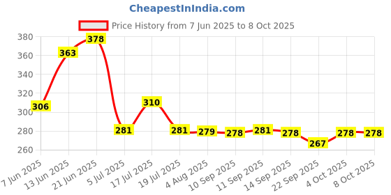 flipkart.com themisto 9 in 1 Tool Kit for Repairing Mobiles, PDA, Laptop with Screwheads and Tweezer Precision Screwdriver Set themisto Price History Graph from 7 Jun 2025 to 7 Oct 2025