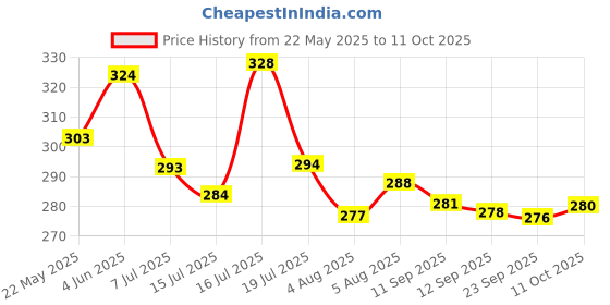 flipkart.com themisto Beginners 8 in 1 Soldering iron Kit 25 W Simple themisto Price History Graph from 22 May 2025 to 11 Oct 2025