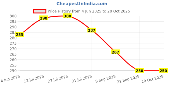 flipkart.com themisto Digital LCD Cooking Food Meat Probe Kitchen BQB Temperature Test PenInstant Read Thermometer with Fork Kitchen Thermometer themisto Price History Graph from 4 Jun 2025 to 20 Oct 2025