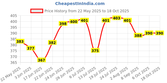 flipkart.com themisto hot melt 40 watt th-5158 Standard Temperature Corded Glue Gun themisto Price History Graph from 22 May 2025 to 17 Oct 2025
