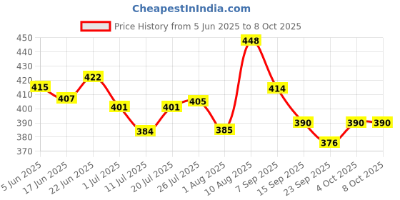 flipkart.com themisto Hot Melt Glue Gun kit 40 Watt With 10 Glue Sticks and 3 Months Warranty For Quick Repairs, Paper & Cloth High-Tech Professional Electronic Standard Temperature Corded Glue Gun Standard Temperature Corded Glue Gun themisto Price History Graph from 5 Jun 2025 to 8 Oct 2025