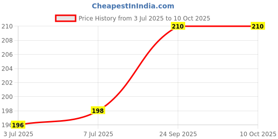 flipkart.com tHemiStO IPA Iso-Propyl Alcohol 99.9% [(CH3)2-CH-OH] CAS: 67-63-0, 100ml with 1600 Sprays for Computers, Laptops, Mobiles Price History Graph from 3 Jul 2025 to 10 Oct 2025
