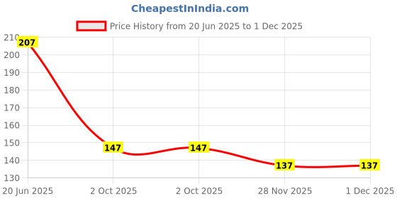 flipkart.com themisto Mini Portable Pocket Electronic Temperature Meter Instant Read Thermocouple Kitchen Thermometer themisto Price History Graph from 20 Jun 2025 to 1 Dec 2025