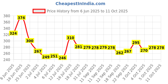 flipkart.com themisto Precision Repair Tool Kit for Electronics Precision Screwdriver Set themisto Price History Graph from 6 Jun 2025 to 10 Oct 2025