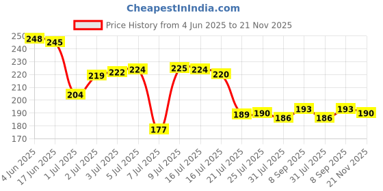 flipkart.com themisto TDS-01 Water Quality Tester, Digital TDS Meter themisto Price History Graph from 4 Jun 2025 to 21 Nov 2025