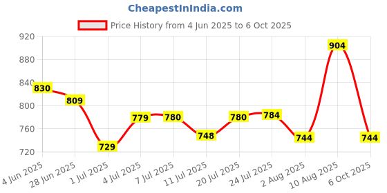 flipkart.com themisto TGG150W High Temperature Corded Glue Gun themisto Price History Graph from 4 Jun 2025 to 6 Oct 2025