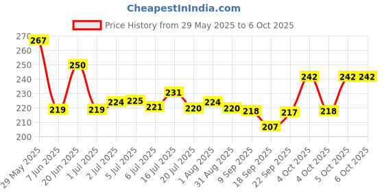 flipkart.com themisto TH-GG20B Standard Temperature Corded Glue Gun themisto Price History Graph from 29 May 2025 to 6 Oct 2025
