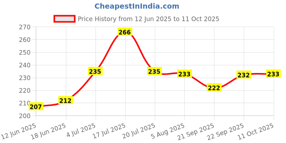 flipkart.com themisto TH-HT1 Digital Hygrometer Humidity and Temperature Test Indicator themisto Price History Graph from 12 Jun 2025 to 11 Oct 2025