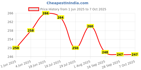 flipkart.com themisto TH-HTC3 Digital Hygrometer Humidity and Temperature Test Indicator themisto Price History Graph from 1 Jun 2025 to 5 Oct 2025
