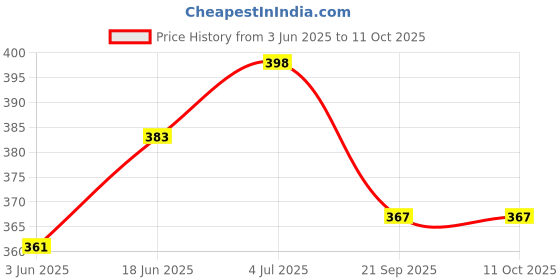 flipkart.com themisto TH-HTC6 Digital Hygrometer Humidity and Temperature Test Indicator themisto Price History Graph from 3 Jun 2025 to 10 Oct 2025