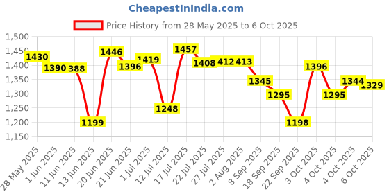 flipkart.com themisto TH-M100 Autorange Digital Multimeter themisto Price History Graph from 28 May 2025 to 6 Oct 2025