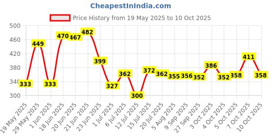 flipkart.com themisto TH-M11 Non Contact AC (12-1000V) Digital Voltage Tester themisto Price History Graph from 19 May 2025 to 10 Oct 2025