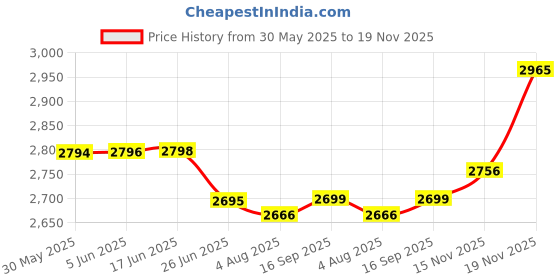 flipkart.com themisto TH-M200 AC/DC Autorange Smart Digital Multimeter themisto Price History Graph from 30 May 2025 to 19 Nov 2025