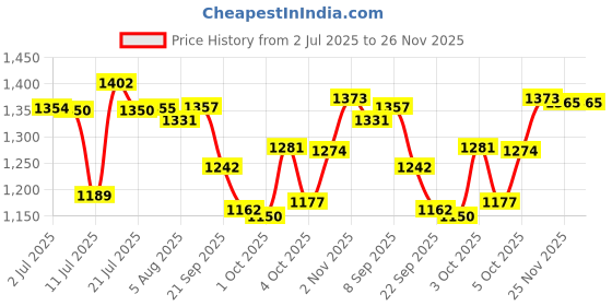flipkart.com themisto TH-M88 Digital Multimeter themisto Price History Graph from 2 Jul 2025 to 26 Nov 2025