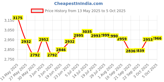 flipkart.com themisto TH-M90 Auto Range AC/DC True RMS Clamp Meter Digital Multimeter themisto Price History Graph from 13 May 2025 to 5 Oct 2025